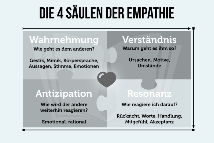 Kommunikation funktioniert empathische blogbeitrag bonin empathie gabriela schwindt