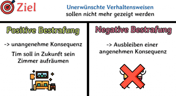 Positive Verstärkung und Bestrafung