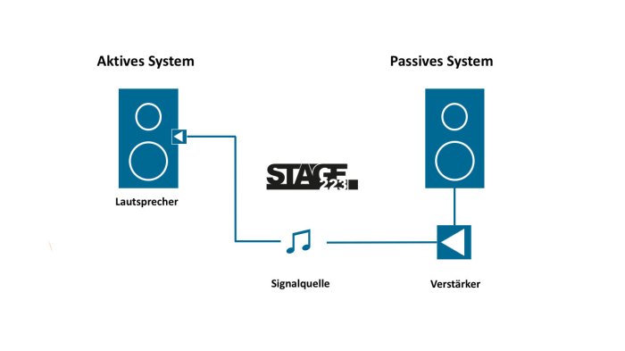 Unterschied zwischen aktiver und passiver Beteiligung